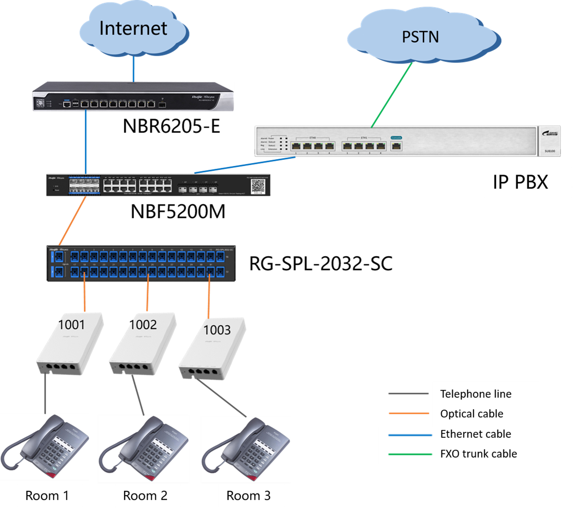 טופולוגיה נתמכת של רשת VoIP