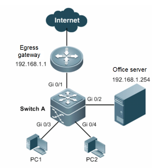 טופולוגיה טיפוסית של מניעת זיוף ARP