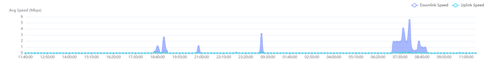 תרשים מגמת מהירות ממוצעת