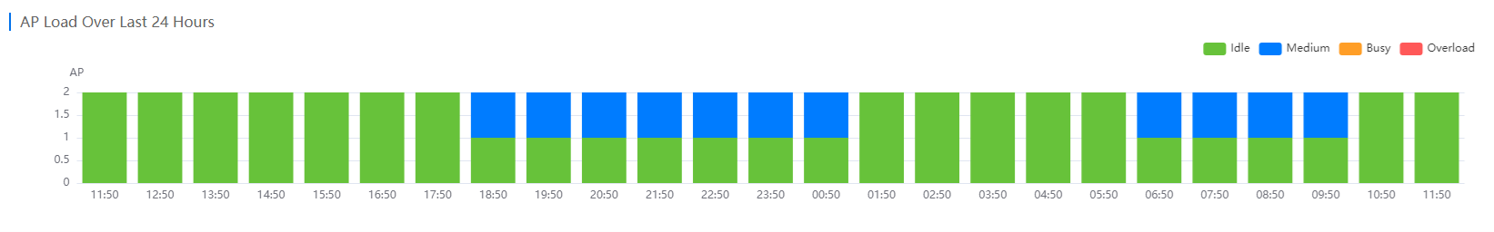 תרשים סטטיסטיקות עומס AP